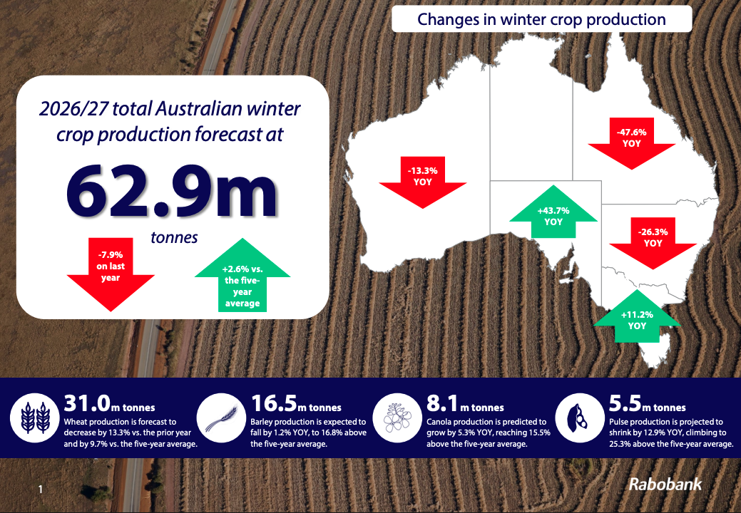 Australia’s winter crop harvest forecast ‘large but lower’