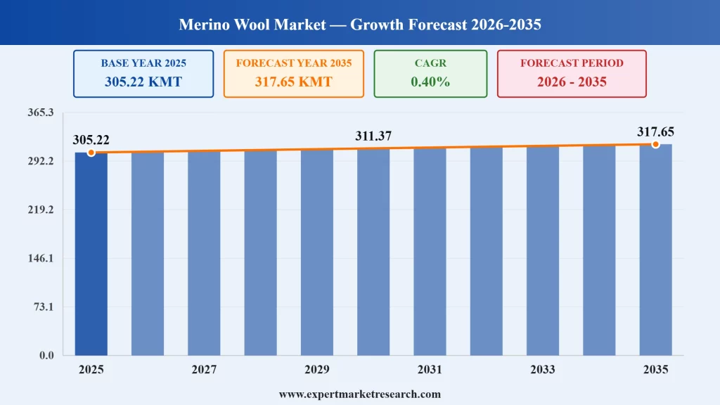 Merino wool prices regain ground to stabilise market