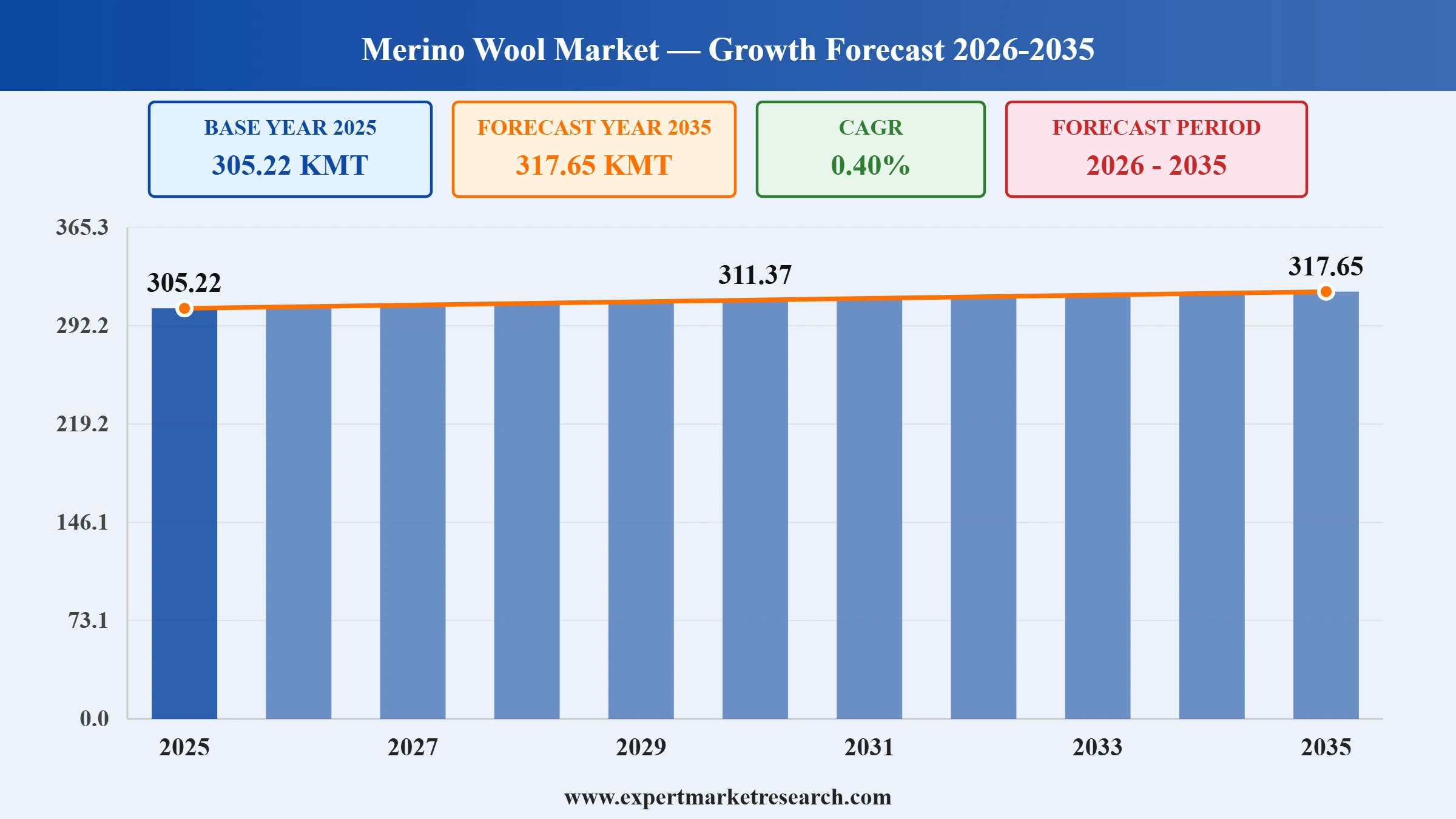 Merino wool prices regain ground to stabilise market